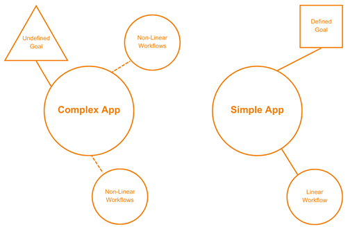Simple and complex applications